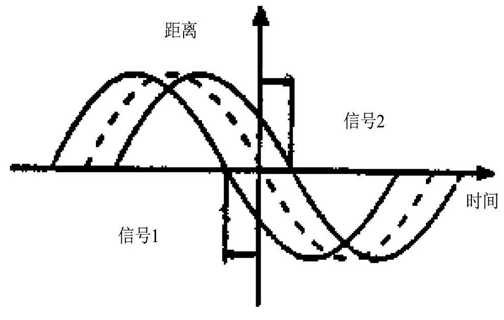 圖4 正弦曲線(xiàn)的相位差