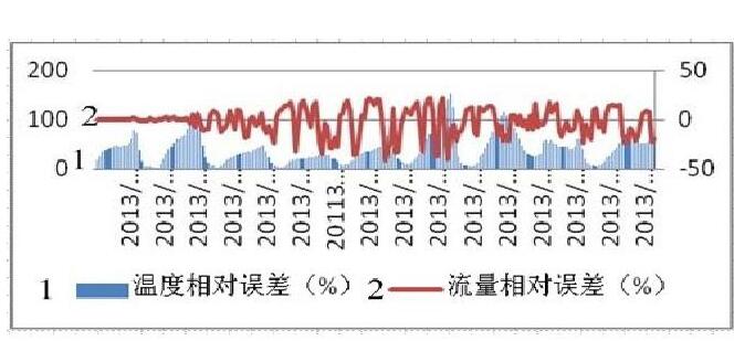圖5 安裝沉降器, 一、二級(jí)計(jì)量系統(tǒng)流量比對(duì)情況