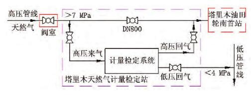 圖1 塔里木天然氣計(jì)量檢定站取氣、回氣方案