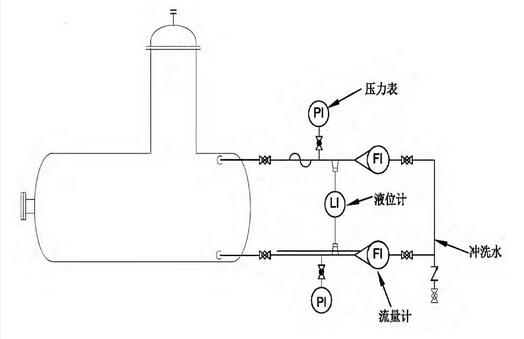 圖5 帶沖洗水的負(fù)遷移雙法蘭液位計