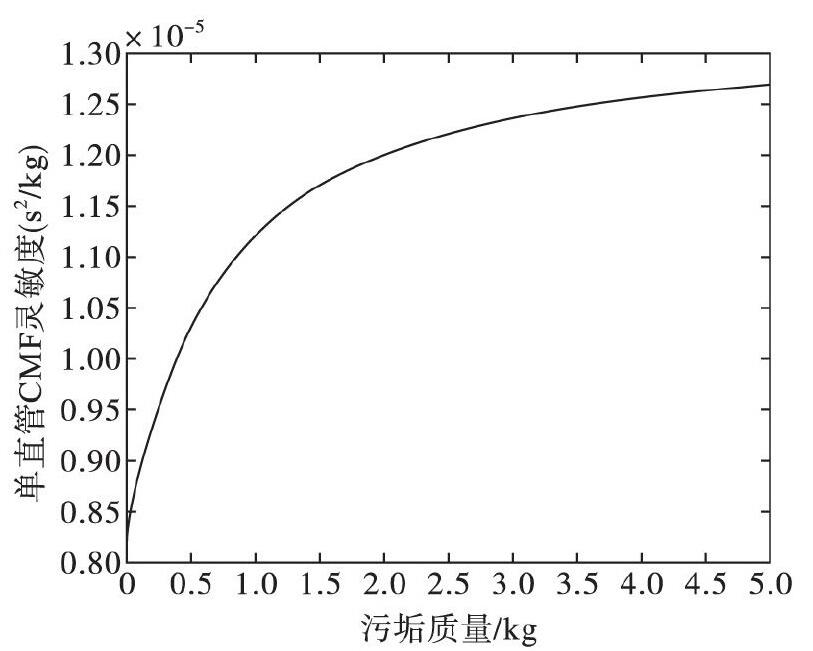 圖3 當(dāng)0xxk或者L-xkxL時, 靈敏度隨污垢質(zhì)量的增大而增大