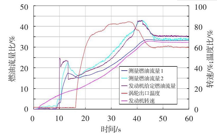 圖 2 發(fā)動(dòng)機(jī)起動(dòng)燃油流量測(cè)量異?，F(xiàn)象Fig.2 Abnormity of fuel flow measurement in an engine starting test