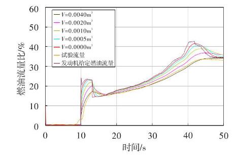 圖 5 測(cè)量流量隨氣體體積變化的仿真曲線(xiàn)Fig.5 Simulation curve of the fuel flow vs. air volume 