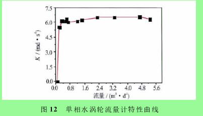 圖１２　單相水渦輪流量計(jì)特性曲線
