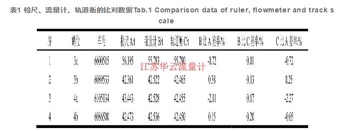 表1 檢尺、流量計、軌道衡的比對數(shù)據(jù)Tab.1 Comparison data of ruler, flowmeter and track scale