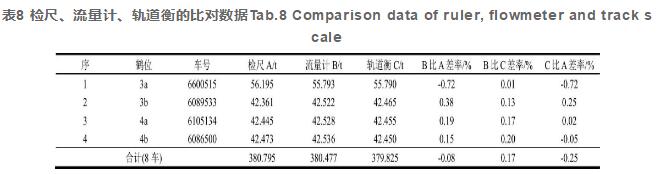 表8 檢尺、流量計、軌道衡的比對數(shù)據(jù)Tab.8 Comparison data of ruler, flowmeter and track scale