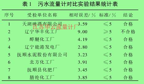 表 1 　污水流量計對比實(shí)驗(yàn)結(jié)果統(tǒng)計表