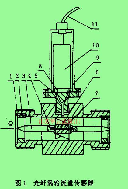       圖1光纖渦輪流量傳感器1-殼體，2一導(dǎo)流器，3一導(dǎo)向器，4-軸承，5一光纖探頭，6-渦輪，7一軸，8一光源。9一光探測(cè)器，10一印刷線路板。11一電纜