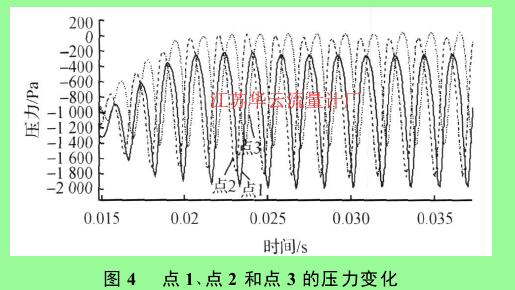 圖 4 　點(diǎn) 1 、點(diǎn) 2 和點(diǎn) 3 的壓力變化