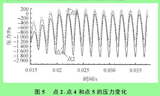 圖 5 　點(diǎn) 2 、點(diǎn) 4 和點(diǎn) 5 的壓力變化
