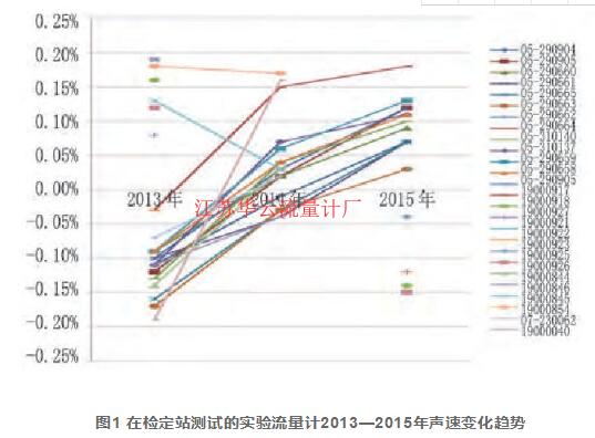 圖1 在檢定站測試的實(shí)驗(yàn)流量計(jì)2013—2015年聲速變化趨勢