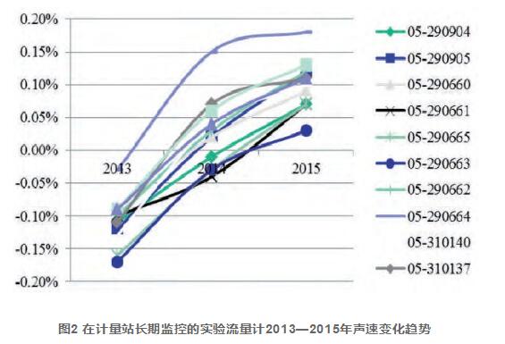 圖2 在計(jì)量站長期監(jiān)控的實(shí)驗(yàn)流量計(jì)2013—2015年聲速變化趨勢