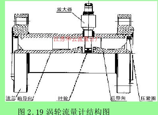 圖 2.19 渦輪流量計結構圖 