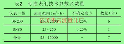 表2 標準表組技術(shù)參數(shù)及數(shù)量