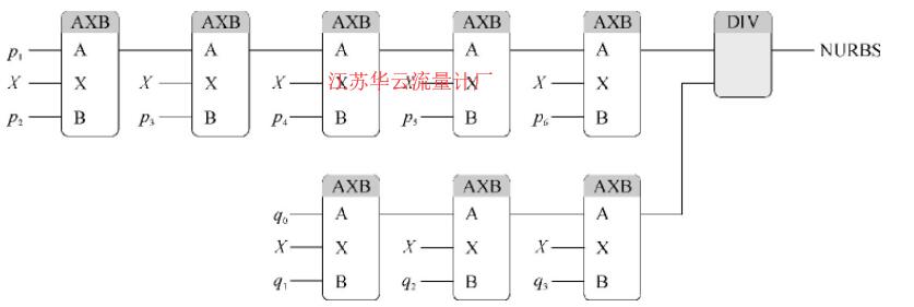 圖2 NURBS函數(shù)的程序實現(xiàn)流程示意