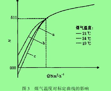 圖 3 　煤氣溫度對(duì)標(biāo)定曲線的影響