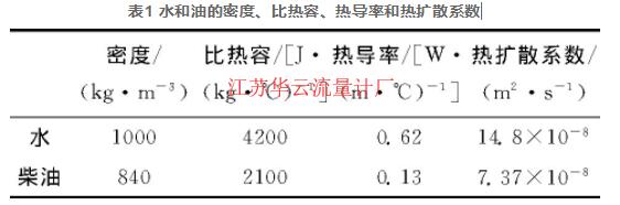表1 水和油的密度、比熱容、熱導(dǎo)率和熱擴(kuò)散系數(shù)
