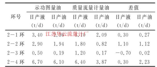 表1 質(zhì)量流量計(jì)量油與功圖量油數(shù)據(jù)對比表