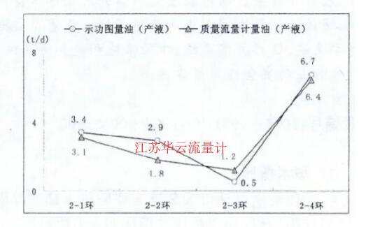 圖4 質(zhì)量流量計(jì)量油與功圖量油產(chǎn)液對比圖