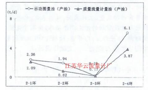 圖5 質(zhì)量流量計(jì)量油與功圖量油產(chǎn)油對比圖