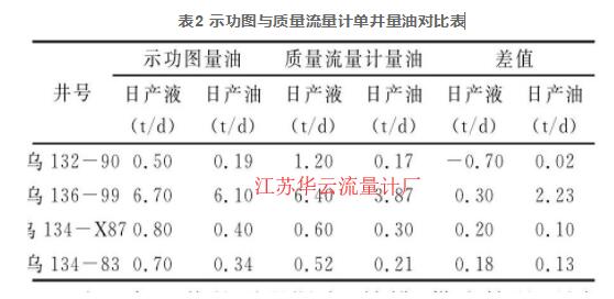 表2 示功圖與質(zhì)量流量計(jì)單井量油對比表