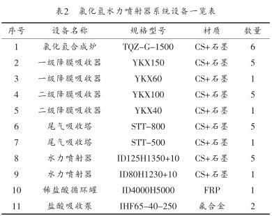 氯化氫水力噴射器系統(tǒng)設備一覽表