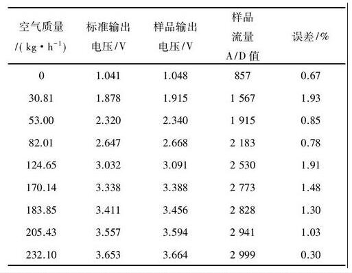 表2 流量測試結(jié)果