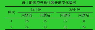 助燃空氣執(zhí)行器開(kāi)度變化情況