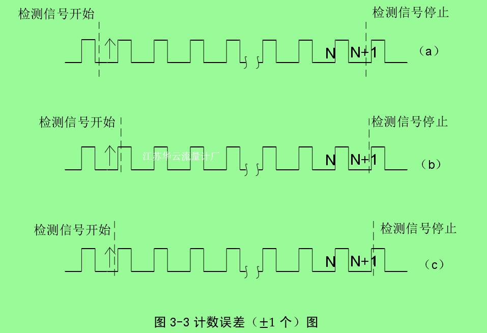 圖 3-3 計(jì)數(shù)誤差（±1 個）圖 