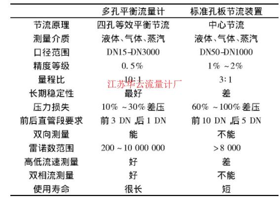 表2 多孔平衡流量計與常規(guī)標孔節(jié)流裝置的技術(shù)指標對比Table 2 Comparison of technical indexes between multi-hole balanced flowmeter and conventional orifice throttling device  