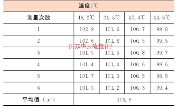 表2 重復(fù)性實驗數(shù)據(jù)表Table 2 Repetitive experimental data