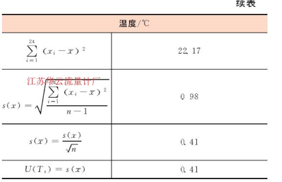 表2 重復(fù)性實驗數(shù)據(jù)表Table 2 Repetitive experimental data