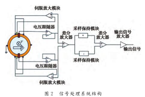  信號處理系統(tǒng)結構