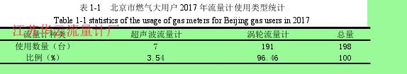 表 1-1   北京市燃?xì)獯笥脩?hù) 2017 年流量計(jì)使用類(lèi)型統(tǒng)計(jì) 