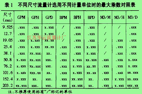 表1不同尺寸流，計(jì)選用不同計(jì).單位時(shí)的***大乘數(shù)對(duì)照表
