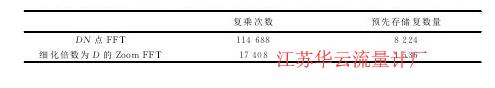 表1補(bǔ)零FFT與Zoom FFT計算量與存儲空間比較Tab.1 Computational load and memory space consumption of zero padding FFT and Zoom FFT