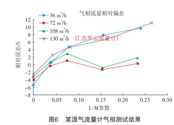 圖6 某濕氣流量計(jì)氣相測試結(jié)果