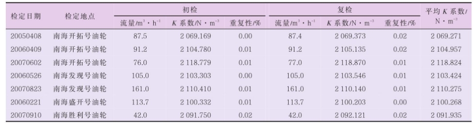 表 4 TZN100-200 渦輪流量計現(xiàn)場檢定數(shù)據(jù)