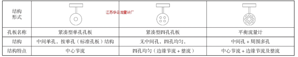 表1 405P、405C、A+K平衡流量計(jì)典型結(jié)構(gòu)圖示Tab.1 Typical structure of 405P, 405C (four holes) and balanced flow element