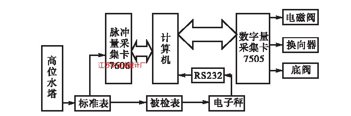 圖1 水流量標準裝置計算機控制系統(tǒng)結(jié)構(gòu)圖Fig.1 Computer control system for water flow standard device