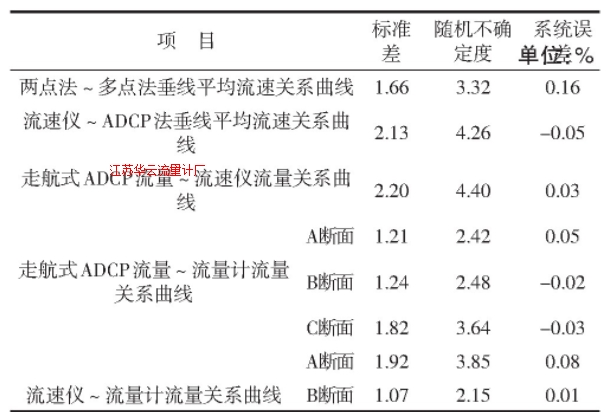 表5 關(guān)系曲線隨機(jī)不確定度計算成果表
