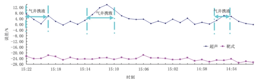 圖1 0 2H井靶式、超聲流量計(jì)計(jì)量與采氣總流量30 min同時(shí)刻數(shù)據(jù)對比