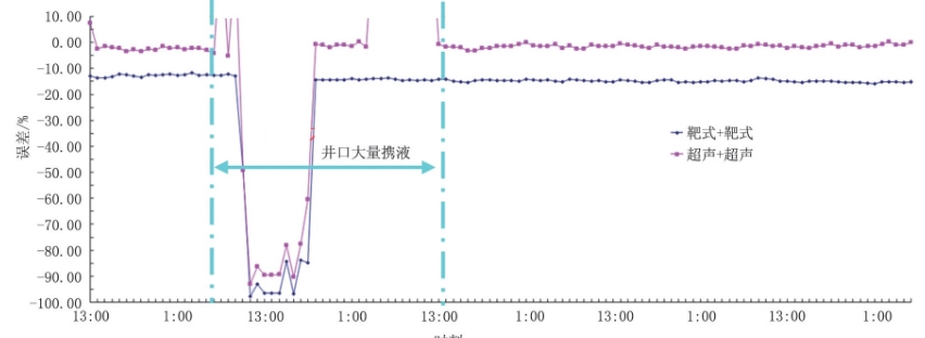 圖1 1 井口采氣總量與集注站采氣總量5天整點(diǎn)時(shí)刻數(shù)據(jù)對比