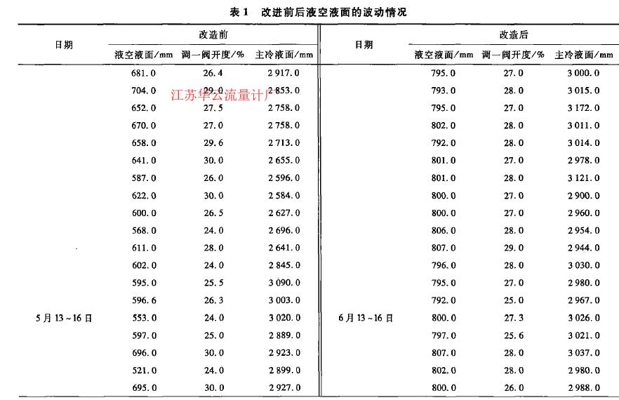 表1改進(jìn)前后液空液面的波動情況