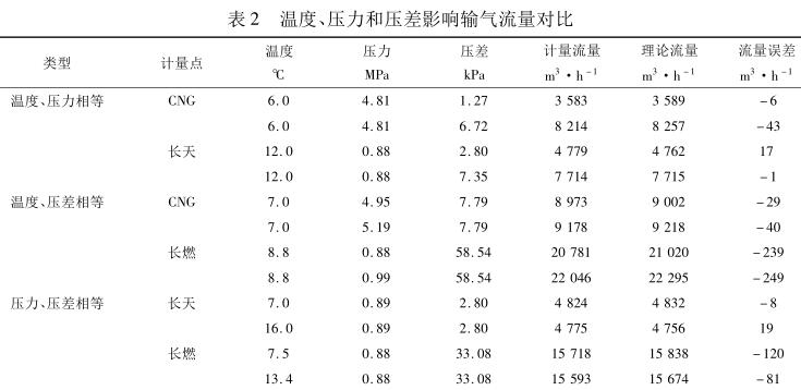溫度、壓力和壓差影響輸氣流量對比