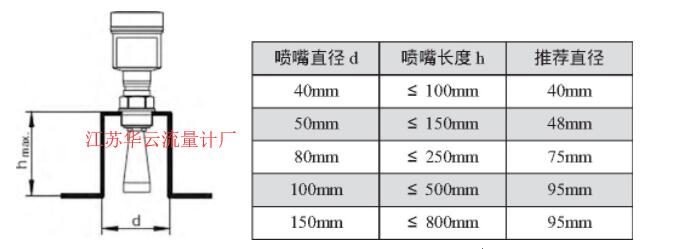 圖2 VEGAPULS62雷達(dá)液位計的安裝尺寸示意圖