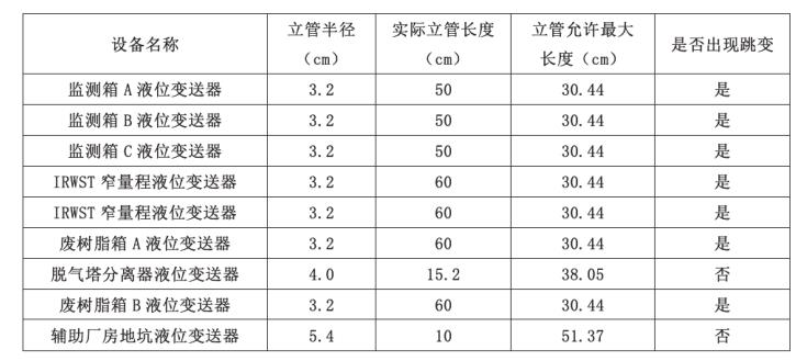 核島系統(tǒng)部分儀表立管長度與跳變情況統(tǒng)計(jì)表
